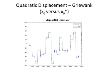 Quadratic Displacement – Griewank (x 0  versus x 0 *) dopt-aiNet – best var 
