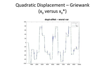 Quadratic Displacement – Griewank (x 0  versus x 0 *) dopt-aiNet – worst var 