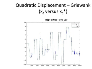 Quadratic Displacement – Griewank (x 0  versus x 0 *) dopt-aiNet – avg var 