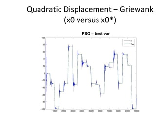 Quadratic Displacement – Griewank (x0 versus x0*) PSO – best var 