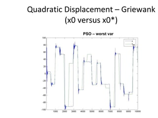 Quadratic Displacement – Griewank (x0 versus x0*) PSO – worst var 