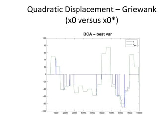 Quadratic Displacement – Griewank (x0 versus x0*) BCA – best var 