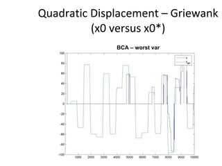 Quadratic Displacement – Griewank (x0 versus x0*) BCA – worst var 