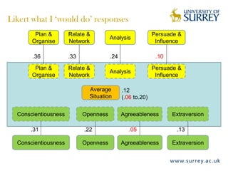 Likert what I ‘would do’ responses
        Plan &        Relate &                             Persuade &
                                       Analysis
       Organise       Network                               Influence

       .36            .33              .24                  .10

        Plan &        Relate &                             Persuade &
                                       Analysis
       Organise       Network                               Influence

                              Average        .12
                              Situation      (.06 to.20)


  Conscientiousness         Openness         Agreeableness        Extraversion

      .31                   .22                 .05                .13

  Conscientiousness         Openness         Agreeableness        Extraversion
 