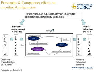 Personality & Competency effects on
encoding & judgements
                              Person Variables e.g. goals, domain knowledge
                              competences, personality traits, state



           Situation                                                                                                     Actual
           as construed                                                                                                  behaviour
           & encoded                                              Time                                                   enacted
                                 Goals & Motivations
   A              a                                                                                                I           i
                                       Tutor                                                     Goals &
   B              b                                                                              Motivations
                                                                                                                   II          ii
   C              c                  Influence on future evaluation                                                III         iii
   D              d   Space                                           Goals                 Student                IV          iv
   E              e                         Protagonist
                                                                                                                   V           v
   F              f                                                           Influence on future relationships    VI          vi
                                Goals & Motivations
   G              g                                                                                                VII         vii

Objective                                                                                                         Potential
characteristics                                                                                                   behaviours
of Situation                                                                                                      afforded

Adapted from Reis, 2008
 