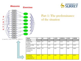 Measures
               Exercises



T                                              Part 1: The predominance
r                                              of the situation
a
i
t
s



                  Model               x2       df   GFI    AGFI   RMSEA   NNFI   SRMR
                  Study 1a
                  Traits Only         3034.6   67   0.69   0.51   0.22    0.53   0.17
                  (CT0E)
                  Exercises Only      96.6     57   0.99   0.97   0.027   0.99   0.014
                  (0TCE)
                  Correlated Traits   208.05   59   0.97   0.95   0.052   0.98   0.047
                  & Exercises
                  (CTCE)


                  Correlated          62.45    44   0.99   0.98   0.021   1.0    0.013
                  Exercises &
                  Traits (CECT)*
 