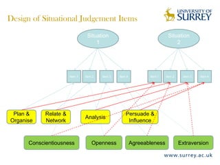 Design of Situational Judgement Items
                                 Situation                                  Situation
                                     1                                          2




                       Item 1   Item 2   Item 3   Item 4          Item 1   Item 2    Item 3   Item 4




 Plan &     Relate &                                  Persuade &
                                Analysis
Organise    Network                                    Influence



      Conscientiousness             Openness               Agreeableness            Extraversion
 