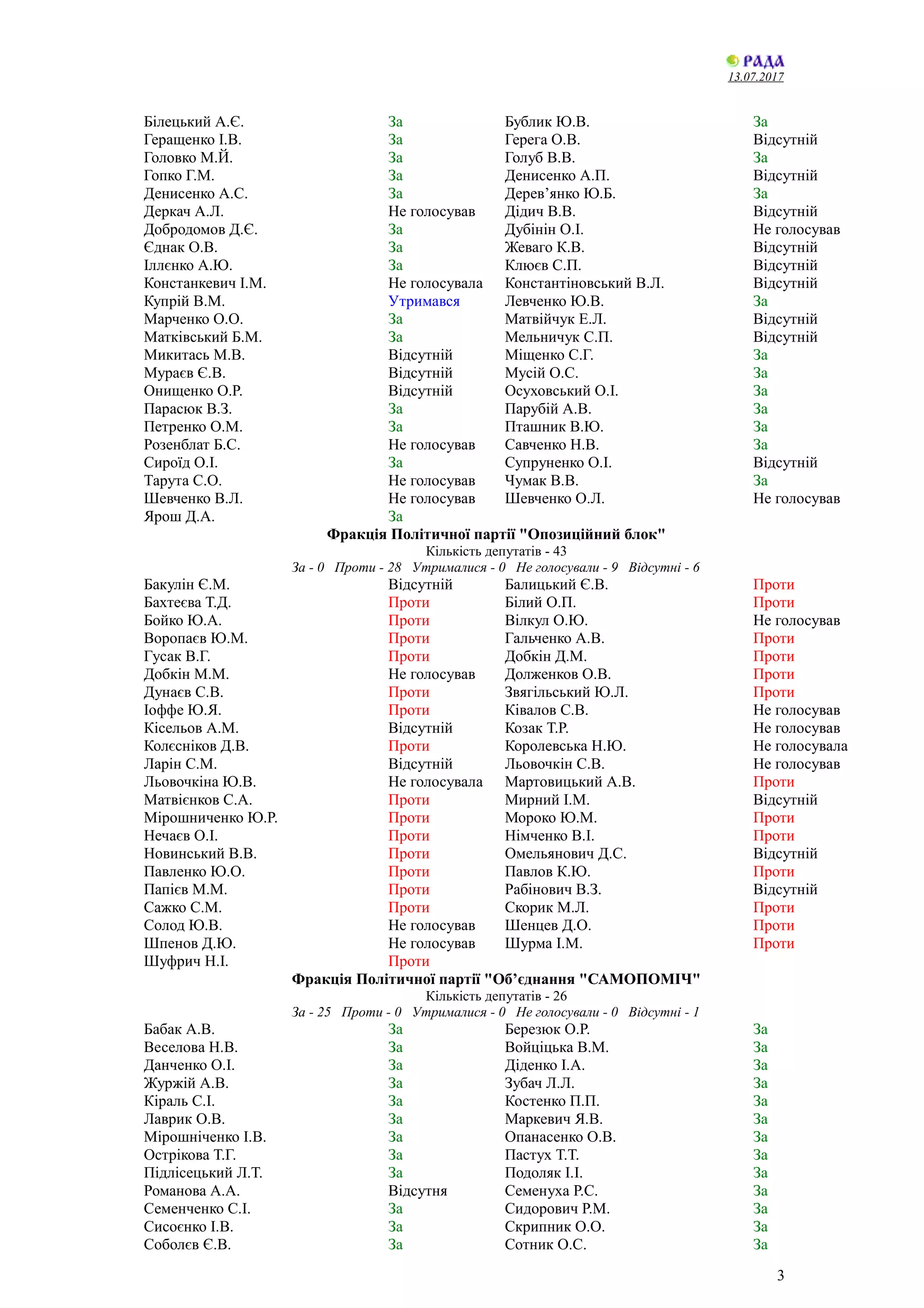 13.07.2017
Білецький А.Є. За Бублик Ю.В. За
Геращенко І.В. За Герега О.В. Відсутній
Головко М.Й. За Голуб В.В. За
Гопко Г.М. За Денисенко А.П. Відсутній
Денисенко А.С. За Дерев’янко Ю.Б. За
Деркач А.Л. Не голосував Дідич В.В. Відсутній
Добродомов Д.Є. За Дубінін О.І. Не голосував
Єднак О.В. За Жеваго К.В. Відсутній
Іллєнко А.Ю. За Клюєв С.П. Відсутній
Констанкевич І.М. Не голосувала Константіновський В.Л. Відсутній
Купрій В.М. Утримався Левченко Ю.В. За
Марченко О.О. За Матвійчук Е.Л. Відсутній
Матківський Б.М. За Мельничук С.П. Відсутній
Микитась М.В. Відсутній Міщенко С.Г. За
Мураєв Є.В. Відсутній Мусій О.С. За
Онищенко О.Р. Відсутній Осуховський О.І. За
Парасюк В.З. За Парубій А.В. За
Петренко О.М. За Пташник В.Ю. За
Розенблат Б.С. Не голосував Савченко Н.В. За
Сироїд О.І. За Супруненко О.І. Відсутній
Тарута С.О. Не голосував Чумак В.В. За
Шевченко В.Л. Не голосував Шевченко О.Л. Не голосував
Ярош Д.А. За
Фракція Політичної партії "Опозиційний блок"
Кількість депутатів - 43
За - 0 Проти - 28 Утрималися - 0 Не голосували - 9 Відсутні - 6
Бакулін Є.М. Відсутній Балицький Є.В. Проти
Бахтеєва Т.Д. Проти Білий О.П. Проти
Бойко Ю.А. Проти Вілкул О.Ю. Не голосував
Воропаєв Ю.М. Проти Гальченко А.В. Проти
Гусак В.Г. Проти Добкін Д.М. Проти
Добкін М.М. Не голосував Долженков О.В. Проти
Дунаєв С.В. Проти Звягільський Ю.Л. Проти
Іоффе Ю.Я. Проти Ківалов С.В. Не голосував
Кісельов А.М. Відсутній Козак Т.Р. Не голосував
Колєсніков Д.В. Проти Королевська Н.Ю. Не голосувала
Ларін С.М. Відсутній Льовочкін С.В. Не голосував
Льовочкіна Ю.В. Не голосувала Мартовицький А.В. Проти
Матвієнков С.А. Проти Мирний І.М. Відсутній
Мірошниченко Ю.Р. Проти Мороко Ю.М. Проти
Нечаєв О.І. Проти Німченко В.І. Проти
Новинський В.В. Проти Омельянович Д.С. Відсутній
Павленко Ю.О. Проти Павлов К.Ю. Проти
Папієв М.М. Проти Рабінович В.З. Відсутній
Сажко С.М. Проти Скорик М.Л. Проти
Солод Ю.В. Не голосував Шенцев Д.О. Проти
Шпенов Д.Ю. Не голосував Шурма І.М. Проти
Шуфрич Н.І. Проти
Фракція Політичної партії "Об’єднання "САМОПОМІЧ"
Кількість депутатів - 26
За - 25 Проти - 0 Утрималися - 0 Не голосували - 0 Відсутні - 1
Бабак А.В. За Березюк О.Р. За
Веселова Н.В. За Войціцька В.М. За
Данченко О.І. За Діденко І.А. За
Журжій А.В. За Зубач Л.Л. За
Кіраль С.І. За Костенко П.П. За
Лаврик О.В. За Маркевич Я.В. За
Мірошніченко І.В. За Опанасенко О.В. За
Острікова Т.Г. За Пастух Т.Т. За
Підлісецький Л.Т. За Подоляк І.І. За
Романова А.А. Відсутня Семенуха Р.С. За
Семенченко С.І. За Сидорович Р.М. За
Сисоєнко І.В. За Скрипник О.О. За
Соболєв Є.В. За Сотник О.С. За
3
 