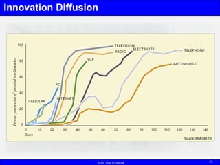 Innovation Diffusion Source: IBM GIO 1.0 