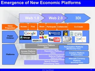 Emergence of New Economic Platforms Reputation Platform (Sales) 3Di  Web 2.0 Web 1.0 Access Participate Value Proposition ...