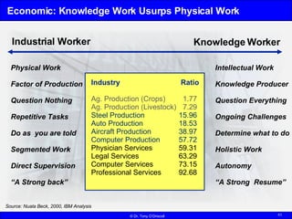 Economic: Knowledge Work Usurps Physical Work Physical Work Intellectual Work Factor of Production Knowledge Producer Ques...