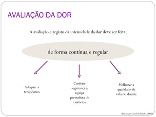 AVALIAÇÃO DA DOR  A avaliação e registo da intensidade da dor deve ser feita: de forma contínua e regular Adequar a terapêutica Conferir segurança à equipa prestadora de cuidados Melhorar a qualidade de vida do doente (Direcção-Geral da Saúde, 2001)  