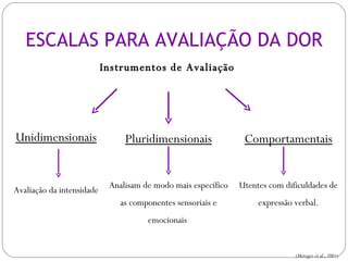 Instrumentos de Avaliação  ESCALAS PARA AVALIAÇÃO DA DOR Unidimensionais Avaliação da intensidade Pluridimensionais Analisam de modo mais específico as componentes sensoriais e emocionais   (Metzger  et al ., 2001) Comportamentais Utentes com dificuldades de expressão verbal. 