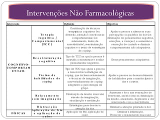Intervenções Não Farmacológicas  Intervenção Definição Objectivos  COGNITIVO‑COMPORTAMENTAIS Terapia  C ognitiva / Comportamental (TCC)  Combinação de técnicas terapêuticas cognitivas (ex: diversão, atenção) com técnicas comportamentais (ex: relaxamento, treino da assertividade), reestruturação cognitiva e o treino de estratégias de  coping. Ajudar a pessoa a alterar as suas percepções ou padrões de dor (ex: diminuição de pensamentos negativos, emoções, e crenças), a aumentar a sensação de controlo e diminuir comportamentos não adaptativos. Reestruturação cognitiva Tipo de TCC na qual a pessoa é instruída a monitorizar e avaliar pensamentos negativos. Gerar pensamentos adaptativos. Treino de habilidades de  coping  Tipo de TCC que ajuda a pessoa a desenvolver estratégias de  coping , que incluem relaxamento e técnicas de imaginação, auto‑estadiamento de  coping  adaptativo e psicoterapia de grupo. Ajudar a pessoa no desenvolvimento de habilidades para controlar /gerir a dor e o stress. Relaxamento com imaginação  Diminuição da tensão muscular através da imaginação, visualização e meditação. Aumentar o foco nas sensações de bem‑estar, assim como na diminuição da tensão, ansiedade, depressão e dor relacionada com a inactividade. Distracção Estratégias para desviar a atenção da dor. Diminuir a atenção prestada à dor. FÍSICAS Aplicação de frio e aplicação de calor Aplicação de frio; aplicação de calor. Diminuir a inflamação. Promover o relaxamento muscular. Intervenção Definição Objectivos 
