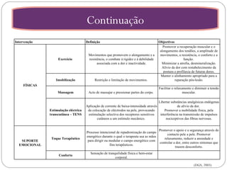 Continuação (DGS, 2003) Intervenção Definição Objectivos FÍSICAS Exercício  Movimentos que promovem o alongamento e a resistência, o combate à rigidez e à debilidade associada com a dor e inactividade. Promover a recuperação muscular e o alongamento dos tendões, a amplitude de movimentos, a resistência, o conforto e a função.  Minimizar a atrofia, desmineralização. Alívio da dor com restabelecimento da postura e profilaxia de futuras dores. Imobilização Restrição e limitação de movimentos.  Manter o alinhamento apropriado para a reparação pós‑lesão.   Massagem Acto de massajar e pressionar partes do corpo.  Facilitar o relaxamento e diminuir a tensão muscular.   Estimulação eléctrica transcutânea – TENS Aplicação de corrente de baixa‑intensidade através da colocação de eléctrodos na pele, provocando estimulação selectiva dos receptores sensitivos cutâneos a um estímulo mecânico.  Libertar substâncias analgésicas endógenas de alívio da dor.  Promover a mobilidade física, pela interferência na transmissão de impulsos nociceptivos das fibras nervosas.   SUPORTE EMOCIONAL Toque Terapêutico Processo intencional de repadronização do campo energético durante o qual o terapeuta usa as mãos para dirigir ou modular o campo energético com fins terapêuticos. Promover o apoio e a segurança através do contacto pele a pele. Promover relaxamento, reduzir a ansiedade e controlar a dor, entre outros sintomas que trazem desconforto. Conforto Sensação de tranquilidade física e bem‑estar corporal. 