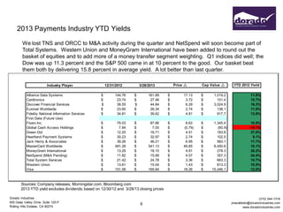 2013 Payments Industry YTD Yields
        We lost TNS and ORCC to M&A activity during the quarter and NetSpend will soon become part of
        Total Systems. Western Union and MoneyGram International have been added to round out the
        basket of equities and to add more of a money transfer segment weighting. Q1 indices did well; the
        Dow was up 11.3 percent and the S&P 500 came in at 10 percent to the good. Our basket beat
        them both by delivering 15.8 percent in average yield. A lot better than last quarter.

                         Industry Player                12/31/2012        3/28/2013          Price        Cap Value       YTD 2012 Yield

           Alliance Data Systems                    $        144.76   $        161.89    $        17.13    $    1,019.2                11.8%
           Cardtronics                              $         23.74   $         27.46    $         3.72    $      151.4                15.7%
           Discover Financial Services              $         38.55   $         44.84    $         6.29    $    3,024.9                16.3%
           Euronet Worldwide                        $         23.60   $         26.34    $         2.74    $      138.1                11.6%
           Fidelity National Information Services   $         34.81   $         39.62    $         4.81    $      917.7                13.8%
           First Data (Future Use)
           Fiserv Inc.                              $         79.03   $         87.66    $         8.63    $    1,345.4                 10.9%
           Global Cash Access Holdings              $          7.84   $          7.05    $        (0.79)   $      (60.9)               -10.1%
           Green Dot                                $         12.20   $         16.71    $         4.51    $      183.8                 37.0%
           Heartland Payment Systems                $         30.23   $         32.97    $         2.74    $      102.5                  9.1%
           Jack Henry & Associates                  $         39.26   $         46.21    $         6.95    $      583.1                 17.7%
           MasterCard Worldwide                     $        491.28   $        541.13    $        49.85    $    6,450.6                 10.1%
           MoneyGram International                  $         13.29   $         18.10    $         4.81    $      278.3                 36.2%
           NetSpend (M&A Pending)                   $         11.82   $         15.89    $         4.07    $      357.3                 34.4%
           Total System Services                    $         21.42   $         24.78    $         3.36    $      663.3                 15.7%
           Western Union                            $         13.61   $         15.04    $         1.43    $      813.3                 10.5%
           Visa                                     $        151.58   $        169.84    $        18.26    $   15,446.1                 12.0%



       Sources: Company releases, Morningstar.com, Bloomberg.com
       2013 YTD yield excludes dividends; based on 12/30/12 and 3/28/13 closing prices

Dorado Industries                                                                                                                            (310) 544-1316
655 Deep Valley Drive, Suite 125-P                                                                                         jmacallister@doradoindustries.com
                                                                          6
Rolling Hills Estates, CA 90274                                                                                                     www.doradoindustries.com
 
