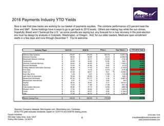 Dorado Industries
655 Deep Valley Drive, Suite 125-P
Rolling Hills Estates, CA 90274
(310) 544-1316
jmacallister@doradoindustries.com
www.doradoindustries.com
8
2016 Payments Industry YTD Yields
Sources: Company releases, Morningstar.com, Bloomberg.com, Coinbase.
2016 YTD yield excludes dividends; based on 12/31/15 and 9/30/16 closing prices.
Nice to see that claw backs are working for our basket of payments equities. The combine performance of 5 percent beat the
Dow and S&P. Some holdings have a ways to go to get back to 2015 levels. Others are making hay while the sun shines.
Hopefully, Brexit won’t “bankrupt the U.S.” as some pundits are saying but, any forecast for a rosy recovery in the post-election
era must be design by analysts in Colorado, Washington, or Oregon. And, for our older readers, Medicare open enrollment
starts in a few days and runs through December 7. You’re welcome.
Industry Player 12/31/15 9/30/16 Pricer Cap Valuer YTD 2016 Yield
Alliance Data Systems 276.57$ 214.53$ (62.04)$ (3,691.4)$ -22.4%
American Express 69.55$ 64.04$ (5.51)$ (5,950.8)$ -7.9%
Blackhawk Network Holdings 44.21$ 30.17$ (14.04)$ (734.3)$ -31.8%
Cardtronics 33.65$ 44.60$ 10.95$ 445.7$ 32.5%
Discover Financial Services 53.63$ 56.55$ 2.92$ 1,404.2$ 5.4%
Euronet Worldwide 72.43$ 81.83$ 9.40$ 473.8$ 13.0%
Fidelity National Information Services 60.56$ 77.03$ 16.47$ 3,142.5$ 27.2%
First Data 16.03$ 13.16$ (2.87)$ (516.2)$ -17.9%
Fiserv Inc. 91.46$ 99.47$ 8.01$ 2,038.5$ 8.8%
Everi (fka GCA) 4.39$ 2.47$ (1.92)$ (148.0)$ -43.7%
Jack Henry & Associates 78.06$ 85.55$ 7.49$ 628.4$ 9.6%
MasterCard Worldwide 97.43$ 101.77$ 4.34$ 6,987.4$ 4.5%
MoneyGram International 6.27$ 7.10$ 0.83$ 48.0$ 13.2%
PayPal 36.20$ 40.97$ 4.77$ 5,819.4$ 13.2%
Square 13.04$ 11.66$ (1.38)$ (451.3)$ -10.6%
Total System Services 49.80$ 47.15$ (2.65)$ (869.0)$ -5.3%
Western Union 17.92$ 20.82$ 2.90$ 1,649.4$ 16.2%
Vantiv 47.42$ 56.27$ 8.85$ 2,194.6$ 18.7%
Visa 77.55$ 82.70$ 5.15$ 4,356.4$ 6.6%
.
Bitcoin Closing Price 430.05$ 606.95$ 176.90$ 41.1%
 