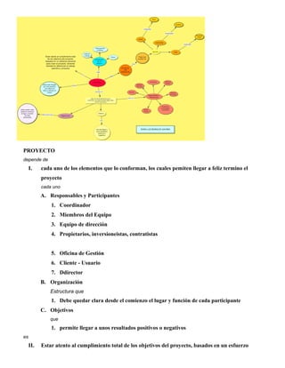 PROYECTO
depende de
I. cada uno de los elementos que lo conforman, los cuales pemiten llegar a feliz termino el
proyecto
cada uno
A. Responsables y Participantes
1. Coordinador
2. Miembros del Equipo
3. Equipo de dirección
4. Propietarios, inversioneistas, contratistas
5. Oficina de Gestión
6. Cliente - Usuario
7. Ddirector
B. Organización
Estructura que
1. Debe quedar clara desde el comienzo el lugar y función de cada participante
C. Objetivos
que
1. permite llegar a unos resultados positivos o negativos
es
II. Estar atento al cumplimiento total de los objetivos del proyecto, basados en un esfuerzo
 