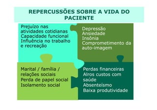 i
Prejuízo nas
atividades cotidianas
Capacidade funcional
Influência no trabalho
e recreação
Depressão
Ansiedade
Insônia
Comprometimento da
auto-imagem
REPERCUSSÕES SOBRE A VIDA DO
PACIENTE
Marital / família /
relações sociais
Perda de papel social
Isolamento social
Perdas financeiras
Alros custos com
saúde
Absenteísmo
Baixa produtividade
 