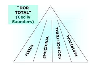 “DOR“DOR
TOTAL”TOTAL”
(Cecily(Cecily
Saunders)Saunders)
 