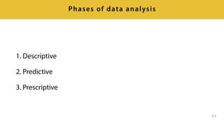 1. Descriptive
2. Predictive
3. Prescriptive
34
Phases of data analysis
 