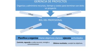 Planifica y organiza (tiene objetivos claros), ejecuta actividades
Controla, reguarda y cuida recursos, energía y
comunicaciones
Obtiene resultados, cumple los objetivos.
ROL DEL PROFESIONAL
GERENCIA DE PROYECTOS
Organiza y administra recursos, tiempo y costes para terminar con éxito
un proyecto
 