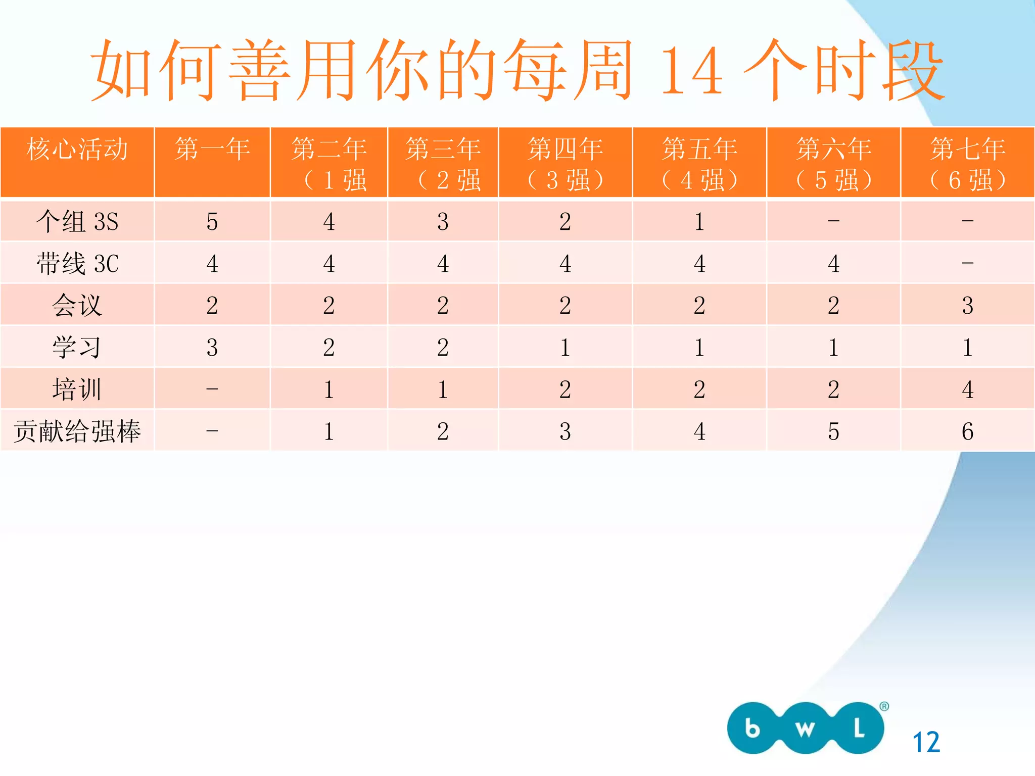 如何善用你的每周 14 个时段 核心活动 第一年 第二年（ 1 强） 第三年（ 2 强） 第四年（ 3 强） 第五年（ 4 强） 第六年（ 5 强） 第七年（ 6 强） 个组 3S 5 4 3 2 1 - - 带线 3C 4 4 4 4 4 4 - 会议 2 2 2 2 2 2 3 学习 3 2 2 1 1 1 1 培训 - 1 1 2 2 2 4 贡献给强棒 - 1 2 3 4 5 6 