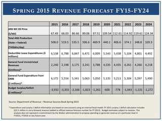 SPRING 2015 REVENUE FORECAST FY15-FY24
2015 2016 2017 2018 2019 2020 2021 2022 2023 2024
ANS WC Oil Price
67.49 66.03 86.6...