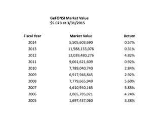 GeFONSI Market Value
$5.07B at 3/31/2015
Fiscal Year Market Value Return
2014 5,505,603,690 0.57%
2013 11,988,133,076 0.31...