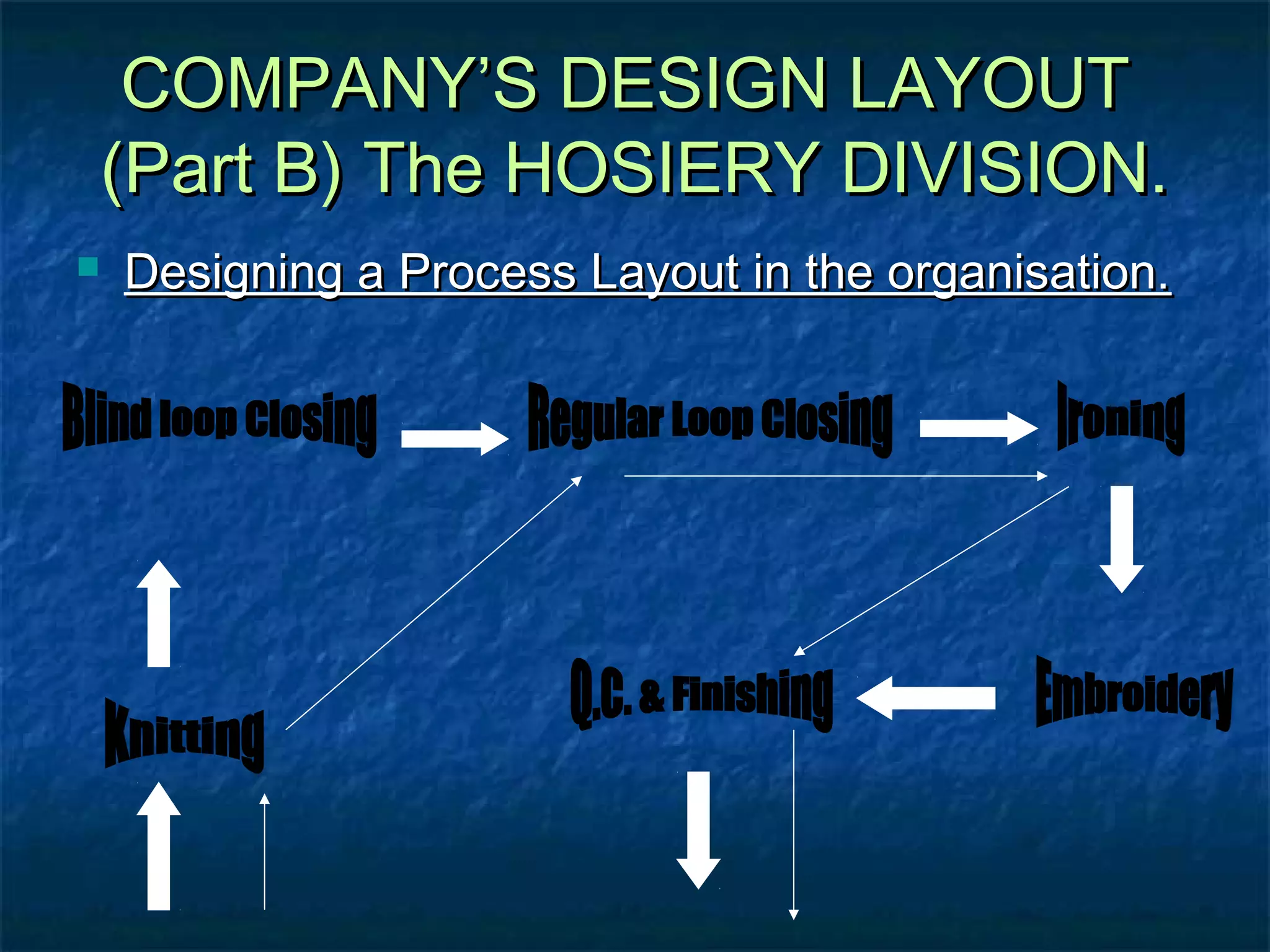 COMPANY’S DESIGN LAYOUTCOMPANY’S DESIGN LAYOUT
(Part B) The HOSIERY DIVISION.(Part B) The HOSIERY DIVISION.
 Designing a Process Layout in the organisation.Designing a Process Layout in the organisation.
 
