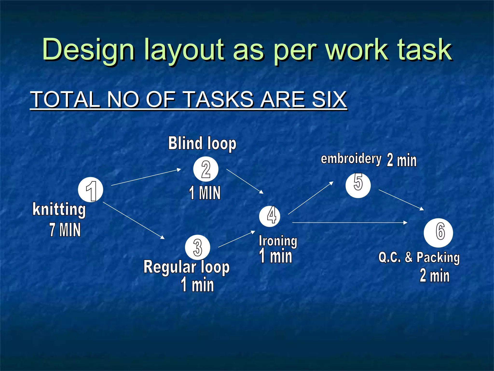Design layout as per work taskDesign layout as per work task
TOTAL NO OF TASKS ARE SIXTOTAL NO OF TASKS ARE SIX
 