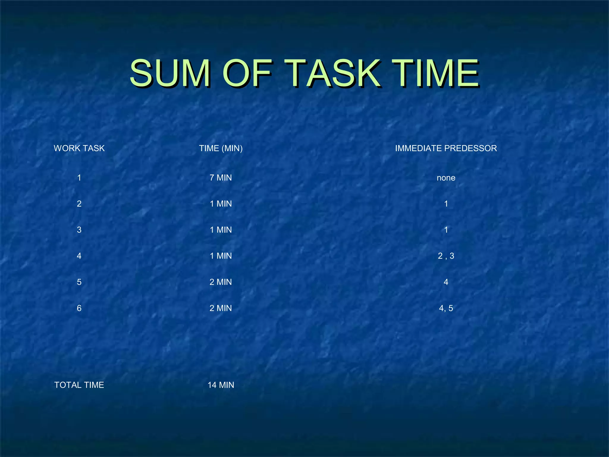 SUM OF TASK TIMESUM OF TASK TIME
WORK TASK TIME (MIN) IMMEDIATE PREDESSOR
1 7 MIN none
2 1 MIN 1
3 1 MIN 1
4 1 MIN 2 , 3
5 2 MIN 4
6 2 MIN 4, 5
TOTAL TIME 14 MIN
 