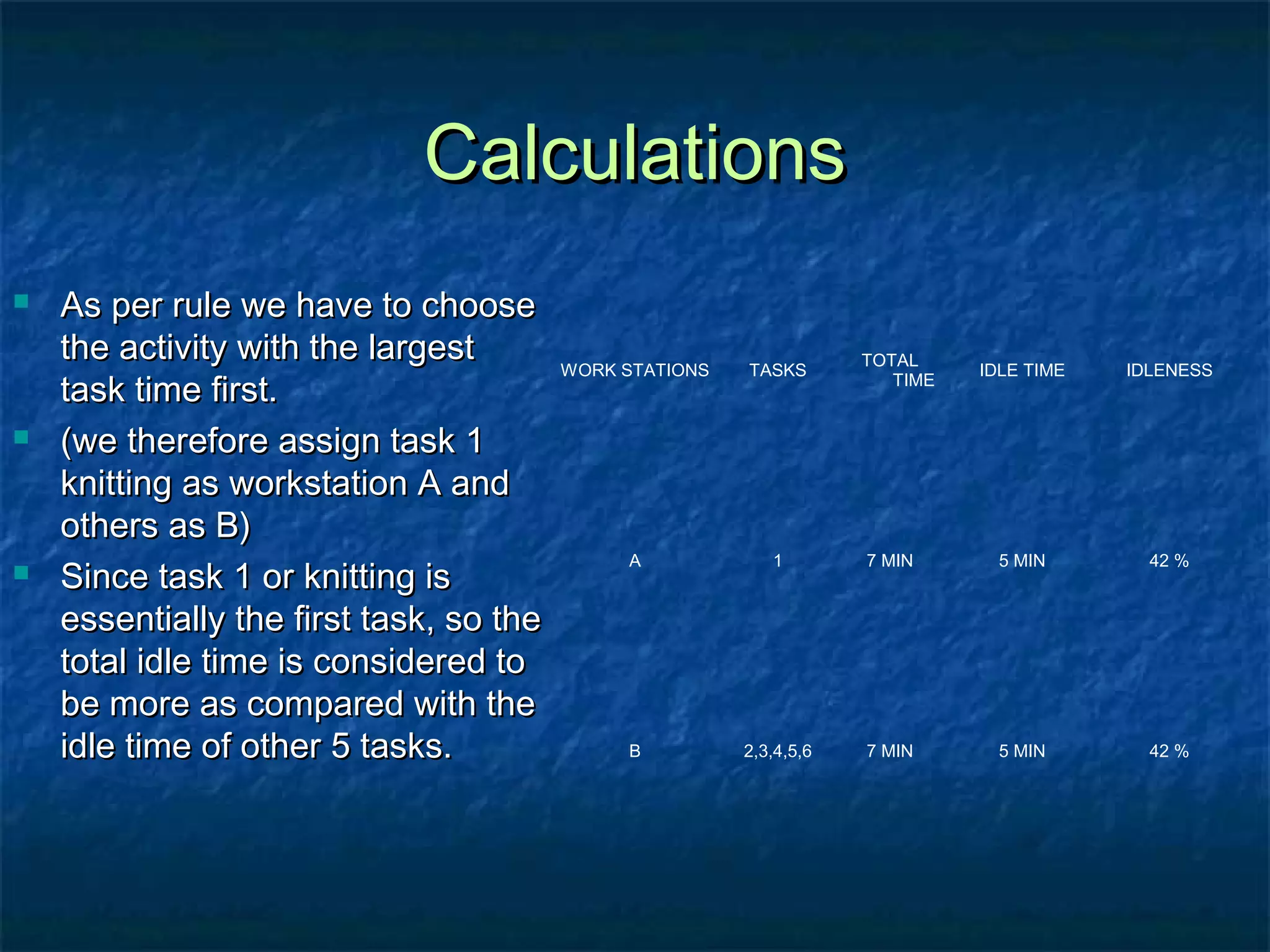 CalculationsCalculations
 As per rule we have to chooseAs per rule we have to choose
the activity with the largestthe activity with the largest
task time first.task time first.
 (we therefore assign task 1(we therefore assign task 1
knitting as workstation A andknitting as workstation A and
others as B)others as B)
 Since task 1 or knitting isSince task 1 or knitting is
essentially the first task, so theessentially the first task, so the
total idle time is considered tototal idle time is considered to
be more as compared with thebe more as compared with the
idle time of other 5 tasks.idle time of other 5 tasks.
WORK STATIONS TASKS
TOTAL
TIME
IDLE TIME IDLENESS
A 1 7 MIN 5 MIN 42 %
B 2,3,4,5,6 7 MIN 5 MIN 42 %
 