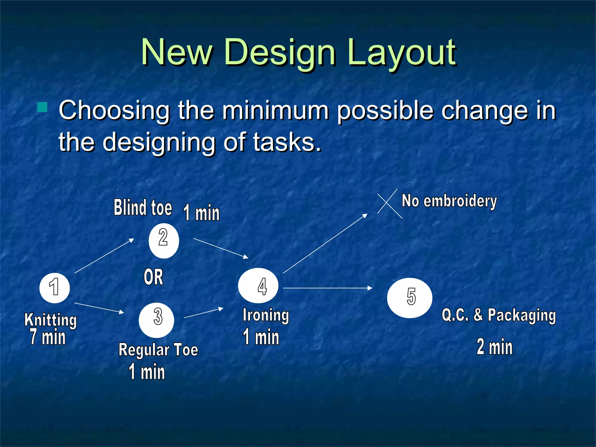 New Design LayoutNew Design Layout
 Choosing the minimum possible change inChoosing the minimum possible change in
the designing of tasks.the designing of tasks.
 