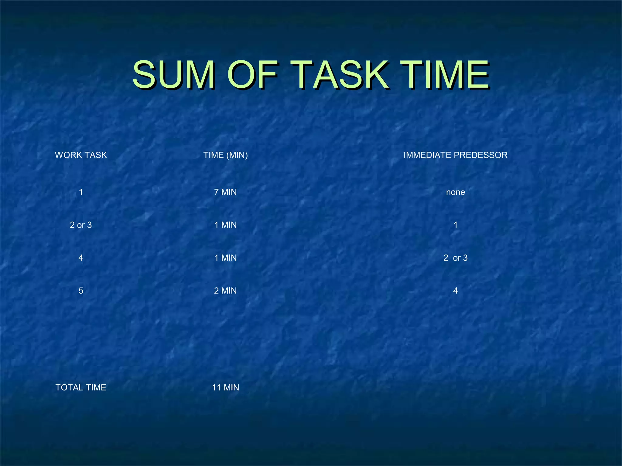 SUM OF TASK TIMESUM OF TASK TIME
WORK TASK TIME (MIN) IMMEDIATE PREDESSOR
1 7 MIN none
2 or 3 1 MIN 1
4 1 MIN 2 or 3
5 2 MIN 4
TOTAL TIME 11 MIN
 