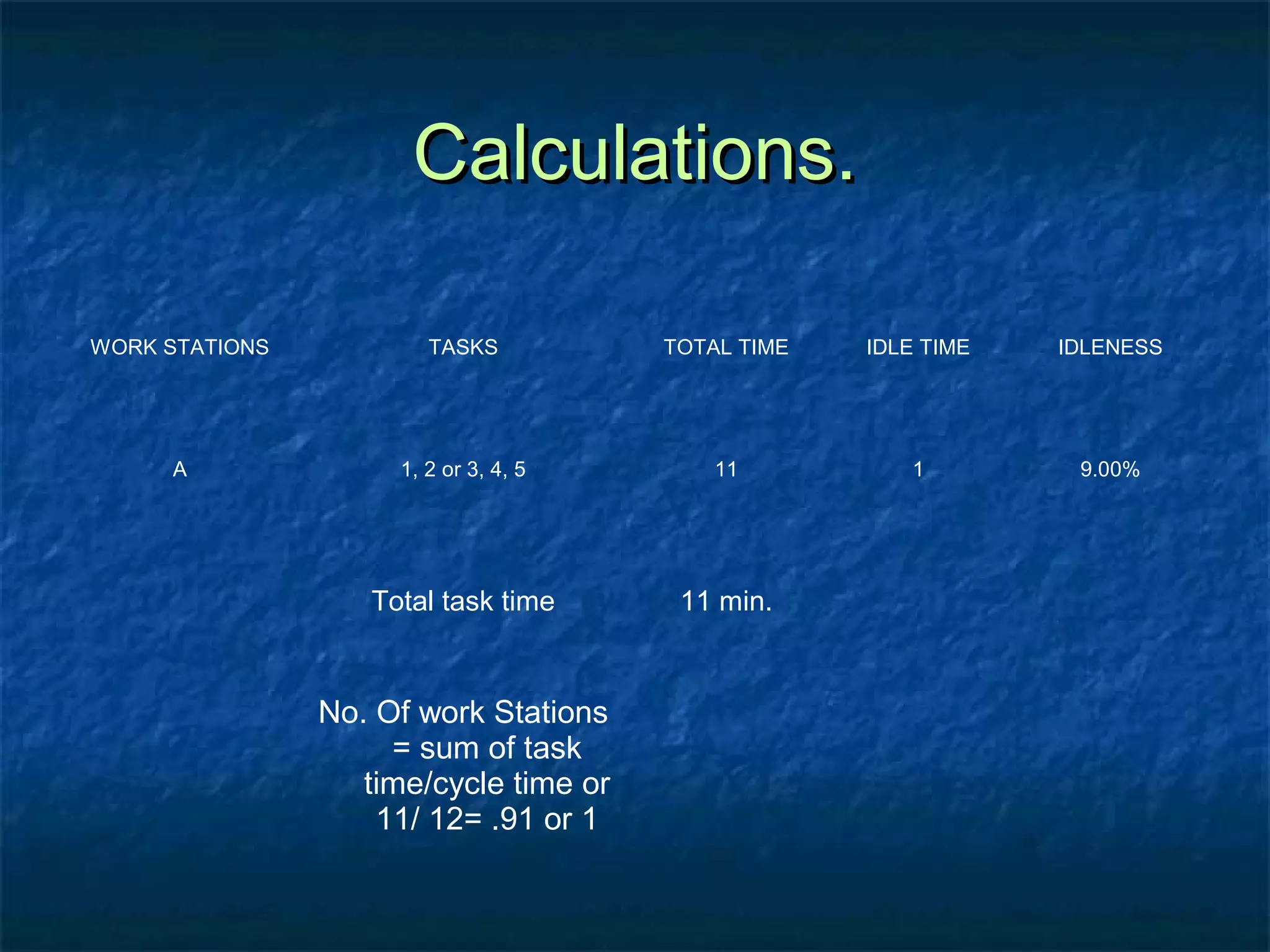 Calculations.Calculations.
WORK STATIONS TASKS TOTAL TIME IDLE TIME IDLENESS
A 1, 2 or 3, 4, 5 11 1 9.00%
Total task time 11 min.
No. Of work Stations
= sum of task
time/cycle time or
11/ 12= .91 or 1
 