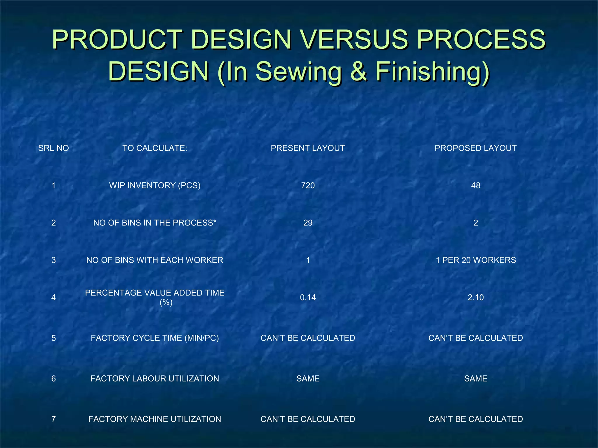 PRODUCT DESIGN VERSUS PROCESSPRODUCT DESIGN VERSUS PROCESS
DESIGN (In Sewing & Finishing)DESIGN (In Sewing & Finishing)
SRL NO TO CALCULATE: PRESENT LAYOUT PROPOSED LAYOUT
1 WIP INVENTORY (PCS) 720 48
2 NO OF BINS IN THE PROCESS* 29 2
3 NO OF BINS WITH EACH WORKER 1 1 PER 20 WORKERS
4
PERCENTAGE VALUE ADDED TIME
(%)
0.14 2.10
5 FACTORY CYCLE TIME (MIN/PC) CAN’T BE CALCULATED CAN’T BE CALCULATED
6 FACTORY LABOUR UTILIZATION SAME SAME
7 FACTORY MACHINE UTILIZATION CAN’T BE CALCULATED CAN’T BE CALCULATED
 