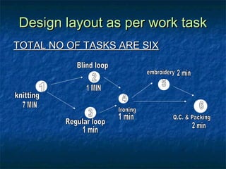 Design layout as per work taskDesign layout as per work task
TOTAL NO OF TASKS ARE SIXTOTAL NO OF TASKS ARE SIX
 