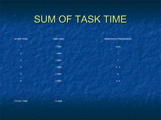SUM OF TASK TIMESUM OF TASK TIME
WORK TASK TIME (MIN) IMMEDIATE PREDESSOR
1 7 MIN none
2 1 MIN 1
3 1 MIN 1
4 1 MIN 2 , 3
5 2 MIN 4
6 2 MIN 4, 5
TOTAL TIME 14 MIN
 