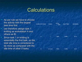 CalculationsCalculations
 As per rule we have to chooseAs per rule we have to choose
the activity with the largestthe activity with the largest
task time first.task time first.
 (we therefore assign task 1(we therefore assign task 1
knitting as workstation A andknitting as workstation A and
others as B)others as B)
 Since task 1 or knitting isSince task 1 or knitting is
essentially the first task, so theessentially the first task, so the
total idle time is considered tototal idle time is considered to
be more as compared with thebe more as compared with the
idle time of other 5 tasks.idle time of other 5 tasks.
WORK STATIONS TASKS
TOTAL
TIME
IDLE TIME IDLENESS
A 1 7 MIN 5 MIN 42 %
B 2,3,4,5,6 7 MIN 5 MIN 42 %
 
