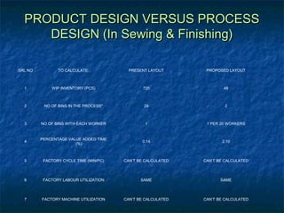 PRODUCT DESIGN VERSUS PROCESSPRODUCT DESIGN VERSUS PROCESS
DESIGN (In Sewing & Finishing)DESIGN (In Sewing & Finishing)
SRL NO TO CALCULATE: PRESENT LAYOUT PROPOSED LAYOUT
1 WIP INVENTORY (PCS) 720 48
2 NO OF BINS IN THE PROCESS* 29 2
3 NO OF BINS WITH EACH WORKER 1 1 PER 20 WORKERS
4
PERCENTAGE VALUE ADDED TIME
(%)
0.14 2.10
5 FACTORY CYCLE TIME (MIN/PC) CAN’T BE CALCULATED CAN’T BE CALCULATED
6 FACTORY LABOUR UTILIZATION SAME SAME
7 FACTORY MACHINE UTILIZATION CAN’T BE CALCULATED CAN’T BE CALCULATED
 