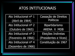 ATOS INTITUCIONAIS

Ato Intitucional nº 1   Cassação de Direitos
    (Abril de 1964)           Políticos
Ato Intitucional nº 2       Bipartidarismo
  (Outubro de 1965)        ARENA X MDB
Ato Intitucional nº 3     Eleições Indiretas
 (Fevereiro de 1966)    (Presidentes e Vices)
Ato Intitucional nº 4   Constituição de 1967
(Dezembro de 1966)
 