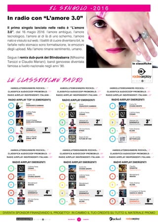 4#sciafucsia	 magazine
In radio con “L’amore 3.0”
i l s i n g o l o - 2 0 1 6
Il primo singolo lanciato nelle radio è “L’amore
3.0”, dal 16 magio 2016: l’amore ambiguo, l’amore
tecnologico, l’amore al di là di uno schermo, l’amore
nato e vissuto sul web. I battiti di cuore diventano bit, le
farfalle nello stomaco sono formattazione, le emozioni
degli upload. Ma l’amore rimane sentimento, umano.
Segue il remix dub-punk dei Blindosbarra (MAssimo
Tarozzi e Claudio Mariani), band genovese diventata
famosa a livello nazionale negli anni ‘90.
le classifiche radio
#ABSOLUTEBEGINNERS ROCKOL: 1°
CLASSIFICA AUDIOCOOP PROMOBILD: 71°
RADIO AIRPLAY INDIPENDENTI ITALIANI: --
#ABSOLUTEBEGINNERS ROCKOL: 1°
CLASSIFICA AUDIOCOOP PROMOBILD: 27°
RADIO AIRPLAY INDIPENDENTI ITALIANI: 27°
#ABSOLUTEBEGINNERS ROCKOL: 1°
CLASSIFICA AUDIOCOOP PROMOBILD: 20°
RADIO AIRPLAY INDIPENDENTI ITALIANI: 23°
DIVENTA SPONSOR FINANZIANDO IL PROGETTO! IN CAMBIO IL TUO CREDITS SU TUTTO IL MATERIALE PROMO
#ABSOLUTEBEGINNERS ROCKOL: 1°
CLASSIFICA AUDIOCOOP PROMOBILD: 16°
RADIO AIRPLAY INDIPENDENTI ITALIANI: 23°
1°settimana
2°settimana
3°settimana
4°settimana
#ABSOLUTEBEGINNERS ROCKOL: 1°
CLASSIFICA AUDIOCOOP PROMOBILD: 24°
RADIO AIRPLAY INDIPENDENTI ITALIANI: 29°
5°settimana
#ABSOLUTEBEGINNERS ROCKOL: 3°
CLASSIFICA AUDIOCOOP PROMOBILD: --°
RADIO AIRPLAY INDIPENDENTI ITALIANI: --°
6°settimana
le classifiche
 