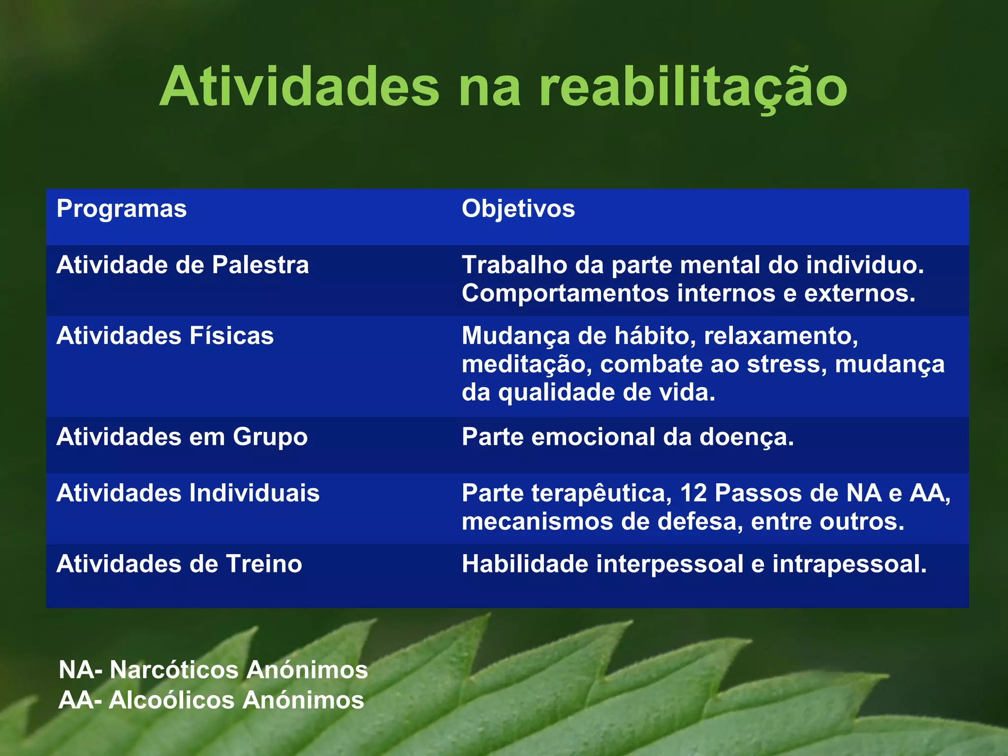 Atividades na reabilitação
Programas                 Objetivos

Atividade de Palestra     Trabalho da parte mental do individuo.
                          Comportamentos internos e externos.
Atividades Físicas        Mudança de hábito, relaxamento,
                          meditação, combate ao stress, mudança
                          da qualidade de vida.
Atividades em Grupo       Parte emocional da doença.

Atividades Individuais    Parte terapêutica, 12 Passos de NA e AA,
                          mecanismos de defesa, entre outros.
Atividades de Treino      Habilidade interpessoal e intrapessoal.



NA- Narcóticos Anónimos
AA- Alcoólicos Anónimos
 