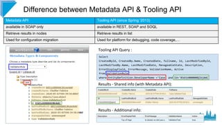 #CD22
Metadata API Tooling API (since Spring ‘2013)
available in SOAP only available in REST, SOAP and SOQL
Retrieve resul...