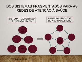 DOS SISTEMAS FRAGMENTADOS PARA ASDOS SISTEMAS FRAGMENTADOS PARA AS
REDES DE ATENÇÃO À SAÚDEREDES DE ATENÇÃO À SAÚDE
FONTE: MENDES (2011)
SISTEMA FRAGMENTADO
E HIERARQUIZADO
REDES POLIÁRQUICAS
DE ATENÇÃO À SAÚDE
APS
AC
ABS
MC
 