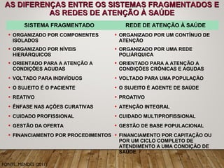 AS DIFERENÇAS ENTRE OS SISTEMAS FRAGMENTADOS EAS DIFERENÇAS ENTRE OS SISTEMAS FRAGMENTADOS E
AS REDES DE ATENÇÃO À SAÚDEAS REDES DE ATENÇÃO À SAÚDE
SISTEMA FRAGMENTADO REDE DE ATENÇÃO À SAÚDE
 ORGANIZADO POR COMPONENTES
ISOLADOS
 ORGANIZADO POR UM CONTÍNUO DE
ATENÇÃO
 ORGANIZADO POR NÍVEIS
HIERÁRQUICOS
 ORGANIZADO POR UMA REDE
POLIÁRQUICA
 ORIENTADO PARA A ATENÇÃO A
CONDIÇÕES AGUDAS
 ORIENTADO PARA A ATENÇÃO A
CONDIÇÕES CRÔNICAS E AGUDAS
 VOLTADO PARA INDIVÍDUOS  VOLTADO PARA UMA POPULAÇÃO
 O SUJEITO É O PACIENTE  O SUJEITO É AGENTE DE SAÚDE
 REATIVO  PROATIVO
 ÊNFASE NAS AÇÕES CURATIVAS  ATENÇÃO INTEGRAL
 CUIDADO PROFISSIONAL  CUIDADO MULTIPROFISSIONAL
 GESTÃO DA OFERTA  GESTÃO DE BASE POPULACIONAL
 FINANCIAMENTO POR PROCEDIMENTOS  FINANCIAMENTO POR CAPITAÇÃO OU
POR UM CICLO COMPLETO DE
ATENDIMENTO A UMA CONDIÇÃO DE
SAÚDE
FONTE: MENDES (2011)
 