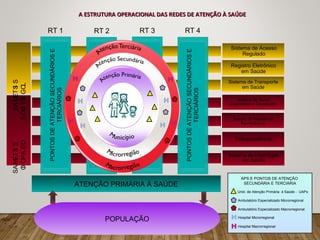 Sistema de Acesso
Regulado
Registro Eletrônico
em Saúde
Sistema de Transporte
em Saúde
Sistema de Apoio
Diagnóstico e Terapêutico
Sistema de Assistência
Farmacêutica
Teleassistência
Sistema de Informação
em Saúde
RT 1
PONTOSDEATENÇÃOSECUNDÁRIOSE
TERCIÁRIOS
SISTEMAS
DEAPOIO
SISTEMAS
LOGÍSTICOS
A ESTRUTURA OPERACIONAL DAS REDES DE ATENÇÃO À SAÚDEA ESTRUTURA OPERACIONAL DAS REDES DE ATENÇÃO À SAÚDE
PONTOSDEATENÇÃOSECUNDÁRIOSE
TERCIÁRIOS
RT 2
PONTOSDEATENÇÃOSECUNDÁRIOSE
TERCIÁRIOS
RT 3
PONTOSDEATENÇÃOSECUNDÁRIOSE
TERCIÁRIOS
RT 4
ATENÇÃO PRIMÁRIA À SAÚDE
POPULAÇÃO
APS E PONTOS DE ATENÇÃO
SECUNDÁRIA E TERCIÁRIA
Unid. de Atenção Primária à Saúde - UAPs
H
H
Ambulatório Especializado Microrregional
Ambulatório Especializado Macrorregional
Hospital Microrregional
Hospital Macrorregional
H
H
H
H
H
H
H
H
 
