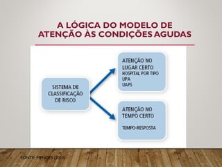 A LÓGICA DO MODELO DE
ATENÇÃO ÀS CONDIÇÕES AGUDAS
FONTE: MENDES (2011)
 
