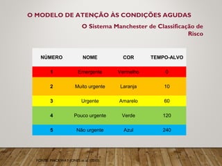 O MODELO DE ATENÇÃO ÀS CONDIÇÕES AGUDAS
O Sistema Manchester de Classificação de
Risco
FONTE: MACKWAY-JONES et al. (2010)
NÚMERO NOME COR TEMPO-ALVO
1 Emergente Vermelho 0
2 Muito urgente Laranja 10
3 Urgente Amarelo 60
4 Pouco urgente Verde 120
5 Não urgente Azul 240
 